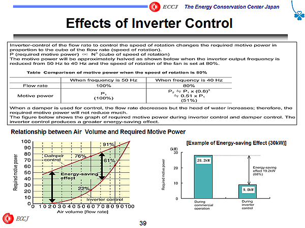 Effects of Inverter Control