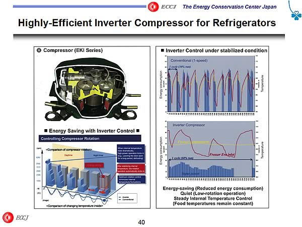 Highly-Efficient Inverter Compressor for Refrigerators