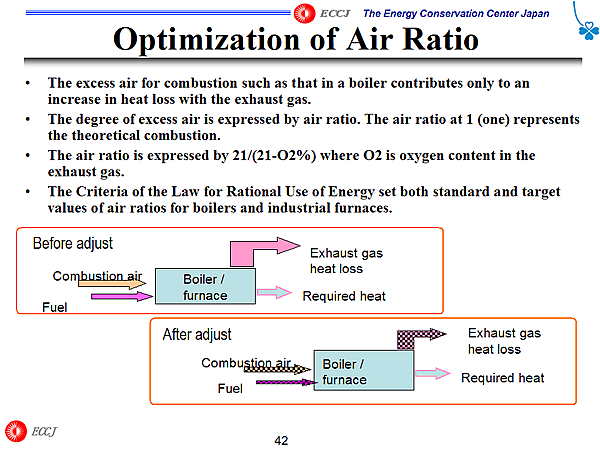 Optimization of Air Ratio