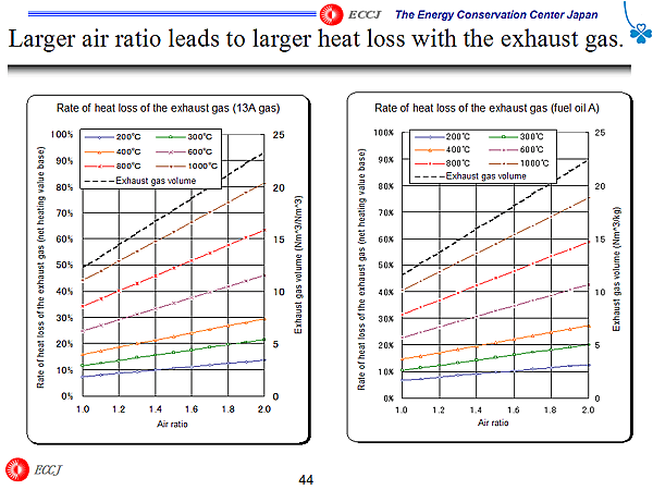 Larger air ratio leads to larger heat loss with the exhaust gas.