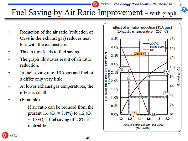 Fuel Saving by Air Ratio Improvement  with graph