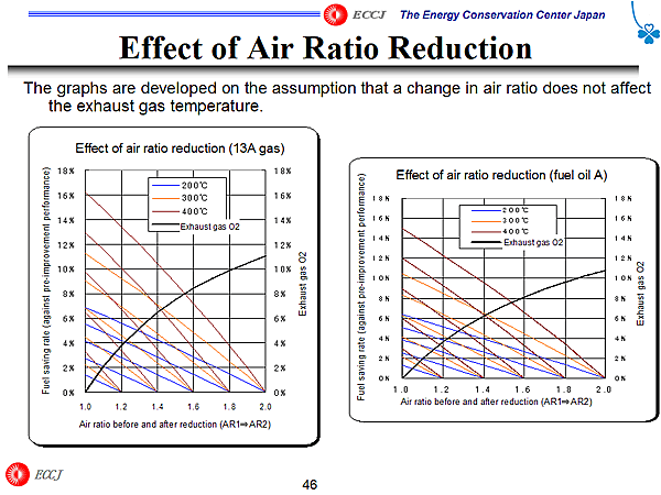 Effect of Air Ratio Reduction