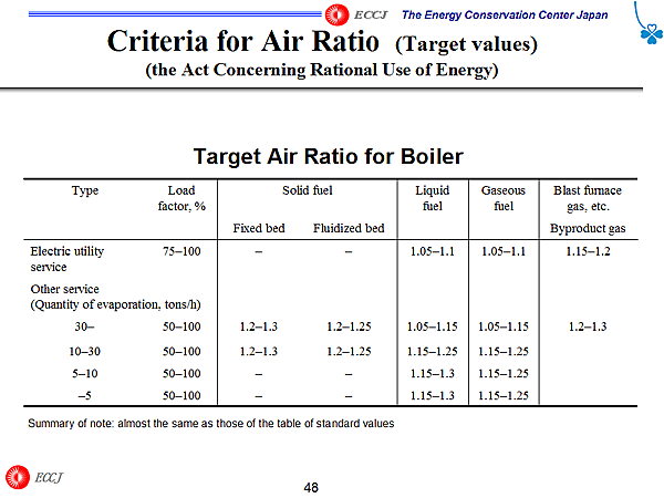 Criteria for Air Ratio (Target values) (the Act Concerning Rational Use of Energy)