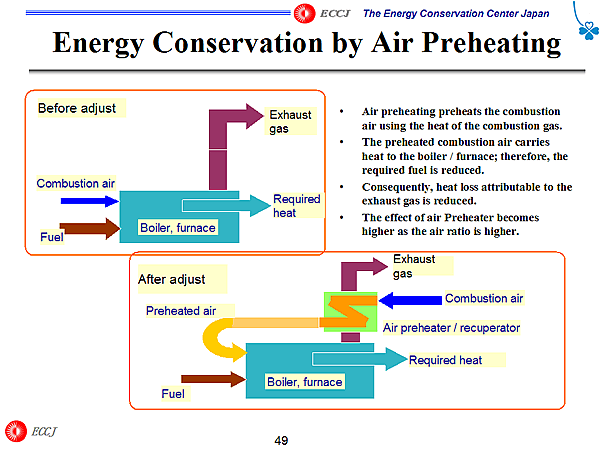 Energy Conservation by Air Preheating