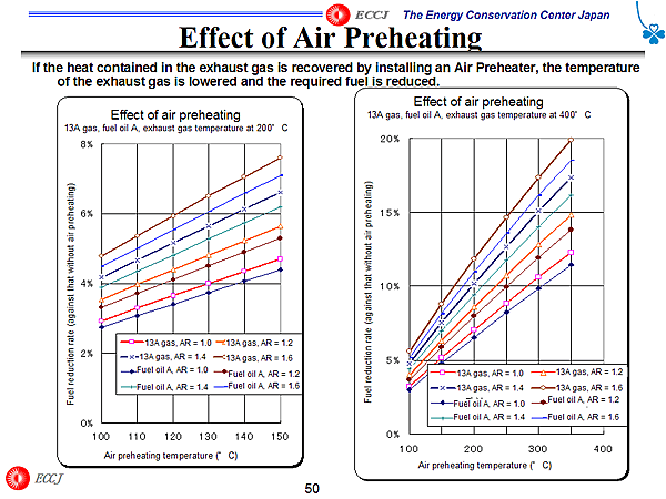 Effect of Air Preheating