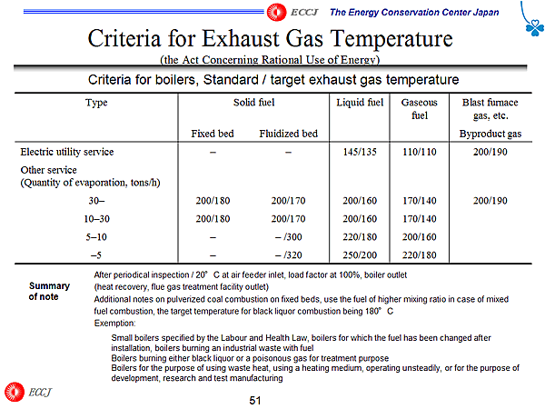 Criteria for Exhaust Gas Temperature (the Act Concerning Rational Use of Energy)