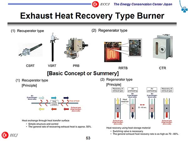 Exhaust Heat Recovery Type Burner