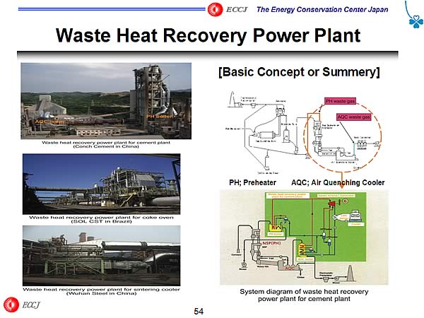Waste Heat Recovery Power Plant 