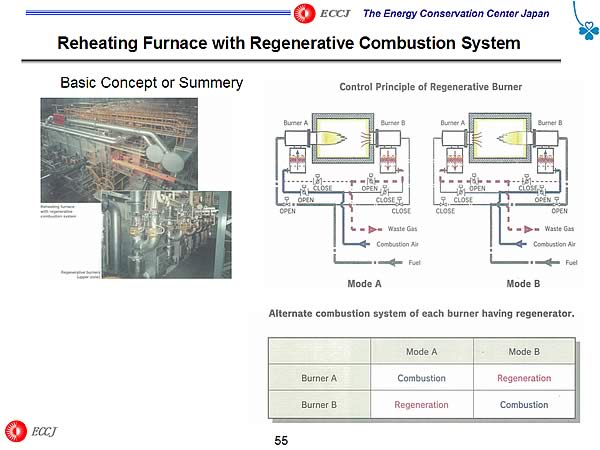 Reheating Furnace with Regenerative Combustion System 