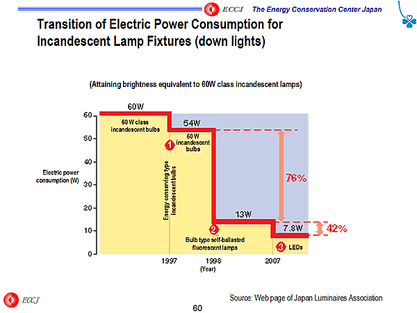 Transition of Electric Power Consumption for Incandescent Lamp Fixtures (down lights)