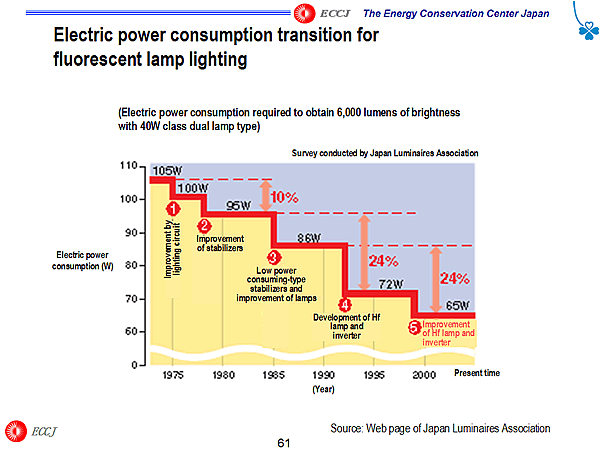 Electric power consumption transition for fluorescent lamp lighting 
