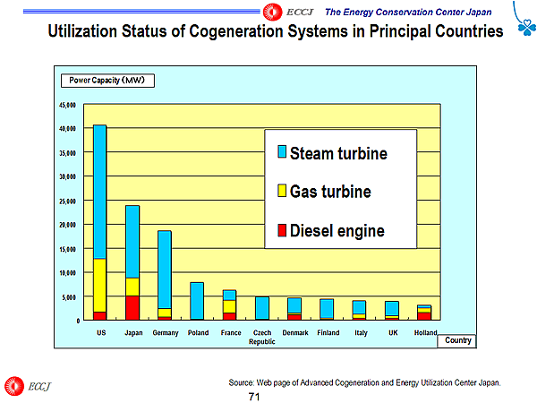Utilization Status of Cogeneration Systems in Principal Countries 