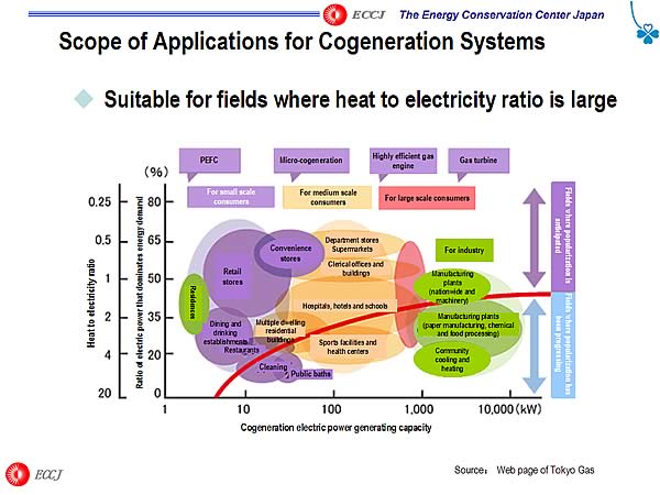 Scope of Applications for Cogeneration Systems  