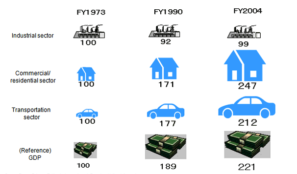 Transition of Final Energy Consumption 