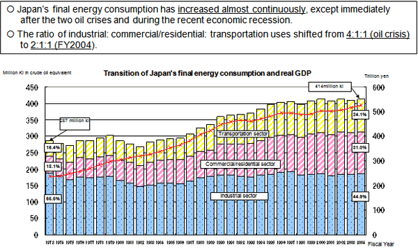 Transition of Final Energy Consumption (2)