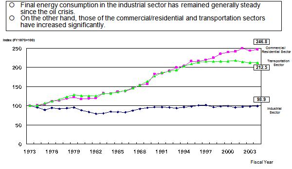 Transition of Final Energy Consumption by Sector