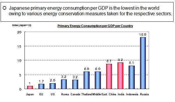 Primary Energy Consumption per GDP per Country