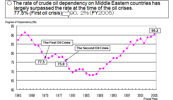 Rising Crude Oil Dependency on Middle Eastern Countries