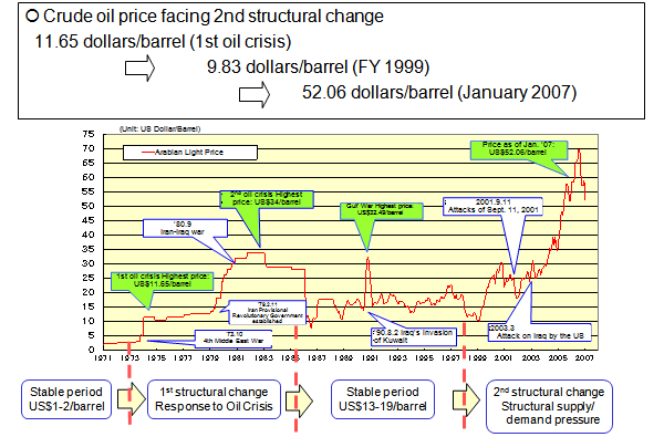 Long-Term Price Shift of Crude Oil