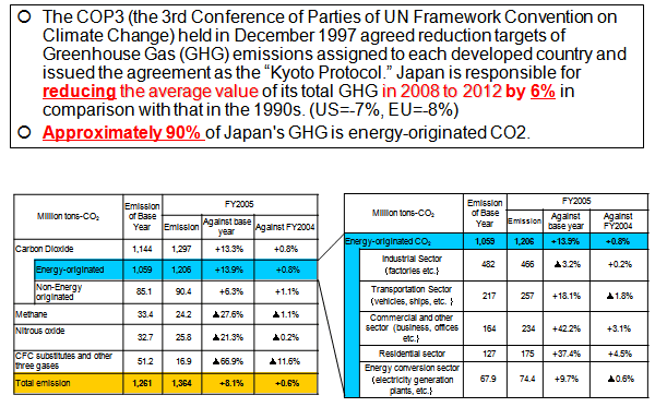 CO2 Emitted from Energy Utilization in Japan