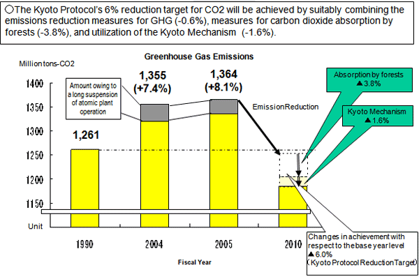 Picture Toward Achieving the 6% Reduction Target of the Kyoto Protocol