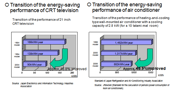 Example of Energy Efficiency Improvement