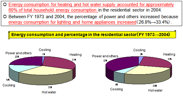 Transition of the Energy Consumption Rate in the Residential Sector