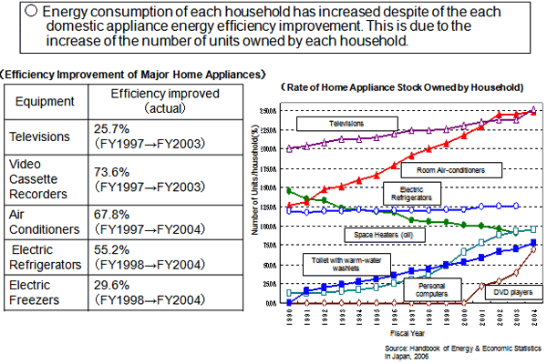 Energy Consuming Equipment Stock Owned by Household
