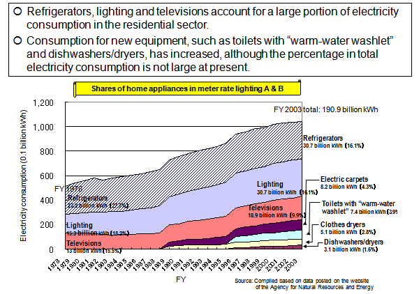 Transition of Energy Consumption for Home Appliances