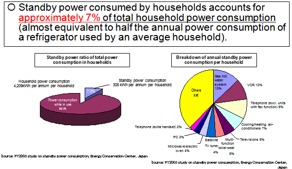 Trend in Standby Power Consumption