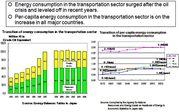 Trend in Standby Power Consumption