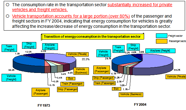 Transition of Energy Consumption in the Transportation Sector