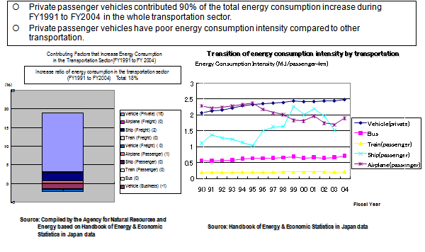 Factors Affecting the Increase in Energy Consumption for Private Passenger Vehicles