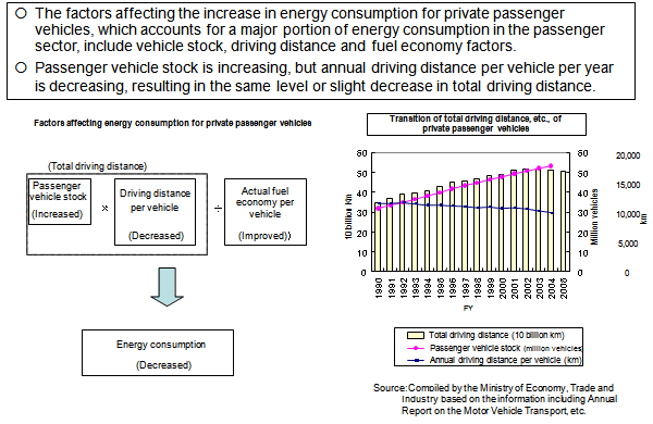 Transition of Energy Consumption in the Transportation Sector