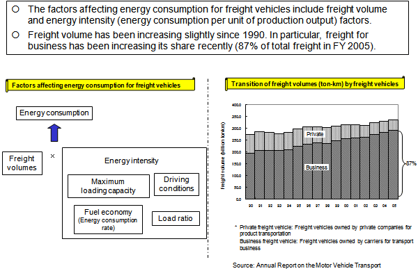 Transition of Freight Volumes by Freight Vehicles