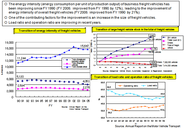 Transition of Energy Intensity of Freight Vehicles