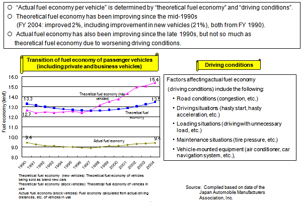 Transition of Fuel Economy of Passenger Vehicles (Domestic Vehicles)