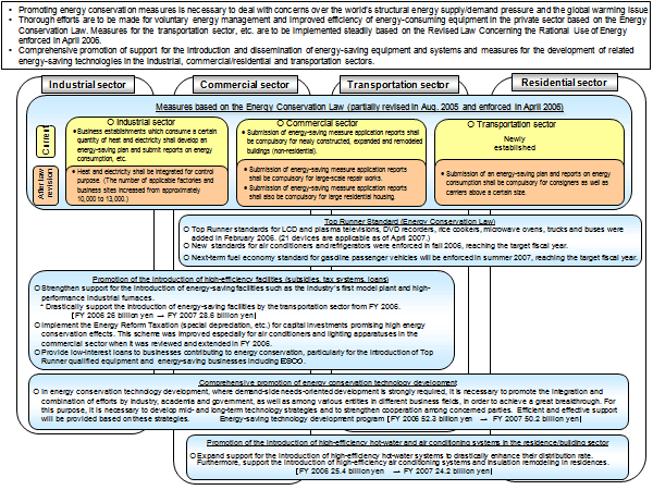 Overview of Energy Conservation Measures