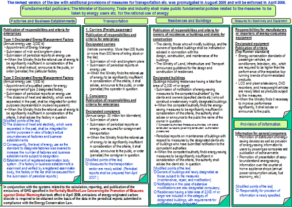 Overview of the Law Concerning the Rational Use of Energy