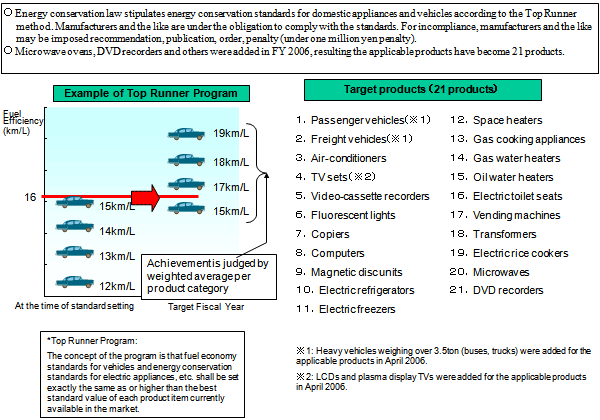 Top Runner Program (I)