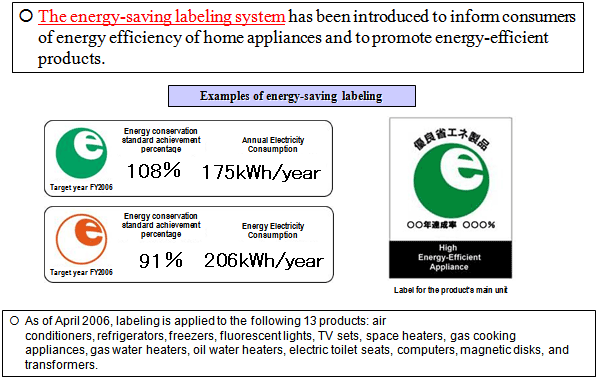 Energy-Saving Labeling System
