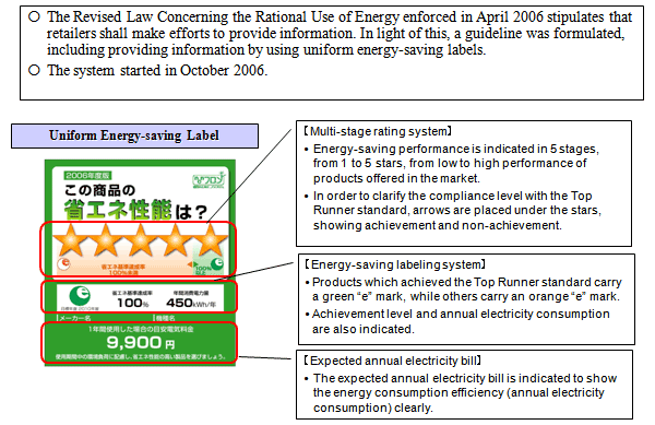 Energy-Saving Labeling System for Retailers (II) (Applicable products)