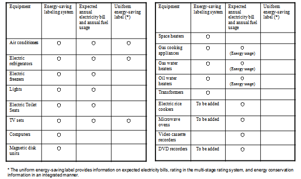 Energy-Saving Labeling System for Retailers (II) (Applicable products)