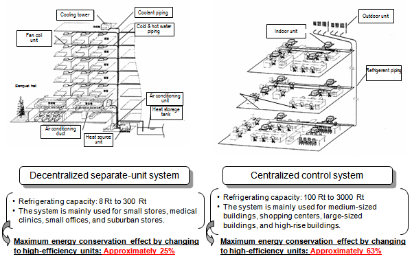 Promotion of High-Efficiency Air Conditioning Systems