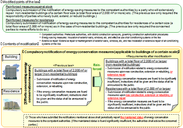 Reinforced Energy Conservation Measures in Residence & Building Sector