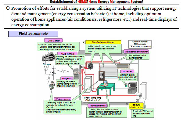 Full-Fledged Energy Management Utilizing IT