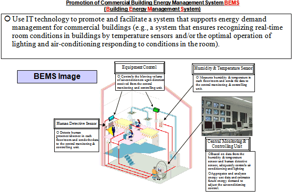 Thorough Energy Management Utilizing IT