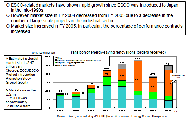 Dissemination and Promotion of the ESCO Project~ Expanding ESCO Market ~
