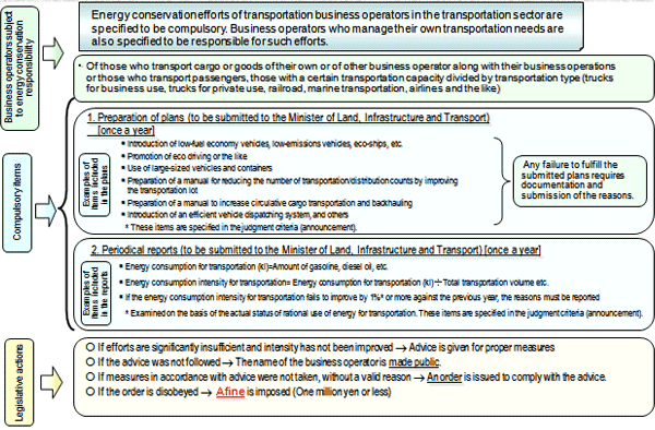 Introduction of Energy Conservation Measures in the Transportation Sector (1)