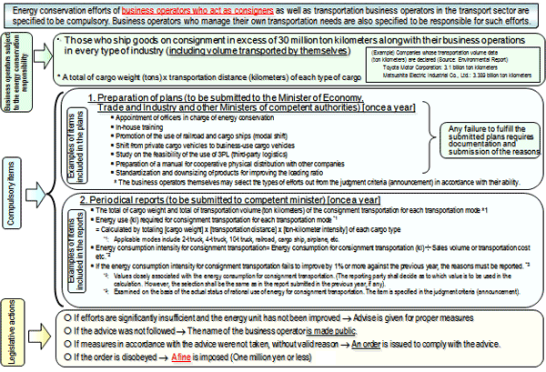 Introduction of Energy Conservation Measures in the Transportation Sector (2)